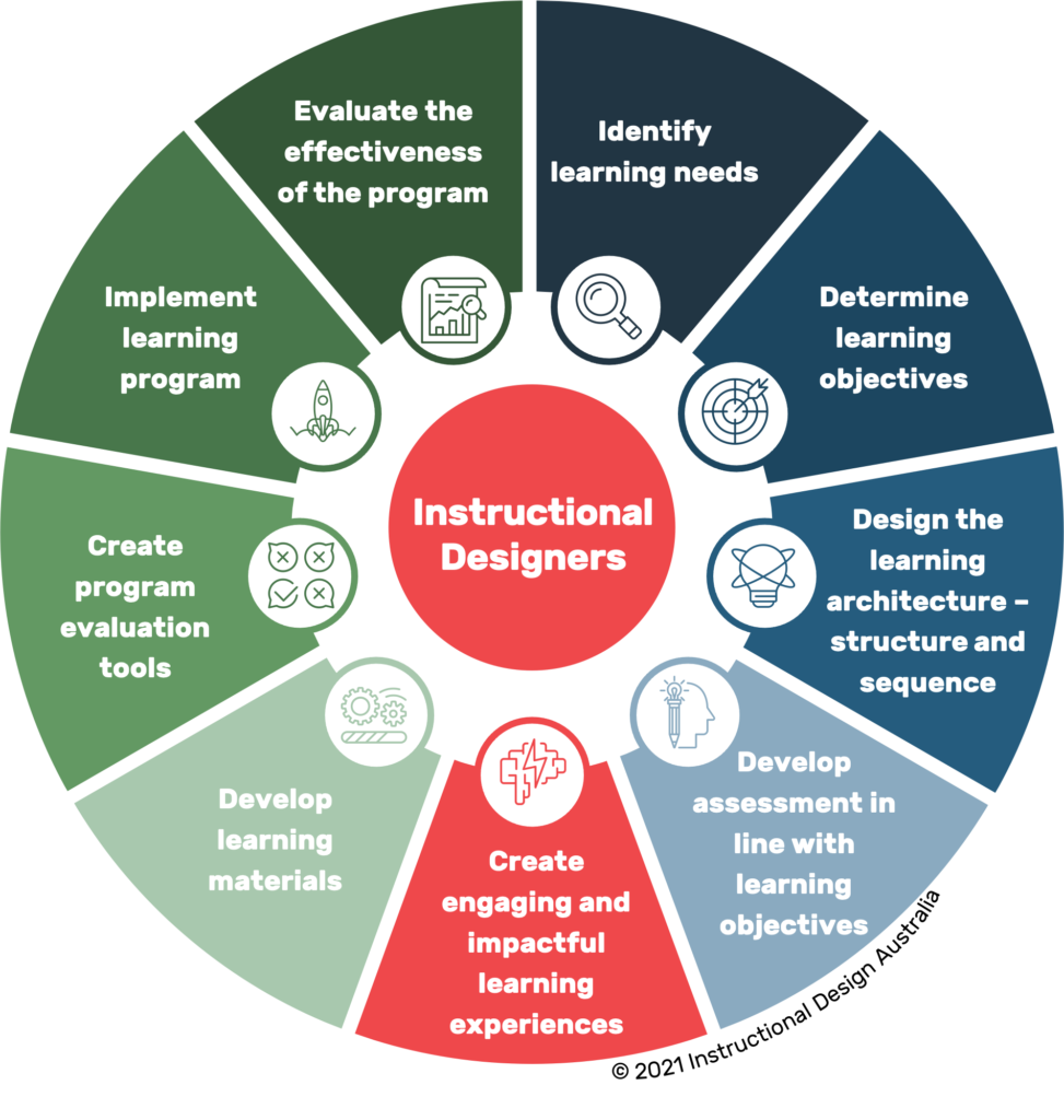 9 segment circle showing the role of an Instructional Designer